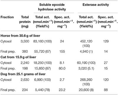 Selection of Potent Inhibitors of Soluble Epoxide Hydrolase for Usage in Veterinary Medicine